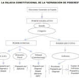 Separación de Poderes, el flagrante engaño de la Constitución de 1978
