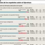 El 86% aboga por aumentar impuestos a ricos, 76% votantes del PP