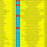 Dip. Albacete deniega subvención para instalación de calefacción en colegio y concede otra para calefacción en iglesia