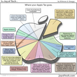 Los márgenes de beneficio de Apple (HUMOR)