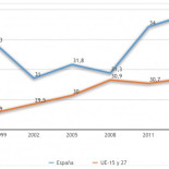 La desigualdad social en España sigue aumentando