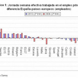 Trabajar más horas no es la solución a la crisis