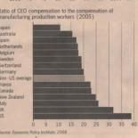 Los sueldos de los directivos desploman la economía