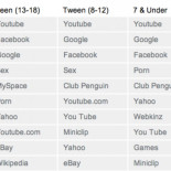 “Porn” entre los términos más buscados por niños menores de 7 años