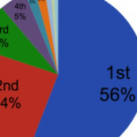 Wikipedia aparece en la primera página de Google en el 99% de las búsquedas [EN]