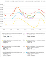 Ayer, martes, las renovables echaron al gas de la subasta y nuestros vecinos del norte no [Gráficas]