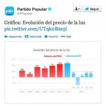 Tuit del Partido Popular sobre la subida de la luz (segunda parte)