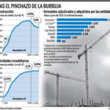 La banca vende más caros los pisos que las agencias y los particulares