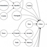 “Me suena a español”: La relativa dificultad de los idiomas