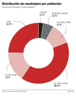 MALEMÁTICAS CCCXXV: peculiar gráfico de sectores en Heraldo de Aragón