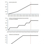 La reforma del PSOE recortó la pensión inicial en unos 150 euros al mes hasta 2018