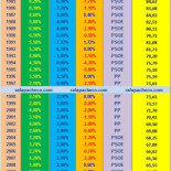 Los funcionarios han perdido el 50% de su poder adquisitivo en los últimos 30 años