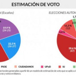 Podemos está muy cerca del segundo puesto en Andalucía, según una encuesta