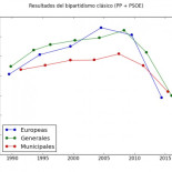 Cómo y porqué consolidar el nuevo escenario multipartidista