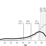 ¿A qué edad morían los cazadores-recolectores?