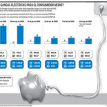 La liberalización eléctrica ha sido un fiasco: la mayoría de usuarios ahorraría sólo 0,66€