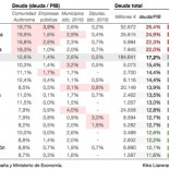 La deuda agregada en las Comunidades Autónomas: gobierno, empresas, ayuntamientos y diputaciones