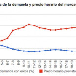 ¿Quieres saber por qué la eólica baja el precio de la luz?
