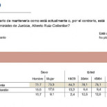 Menos de un tercio de votantes del PP quiere cambiar la Ley del Aborto
