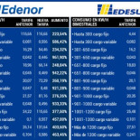 Nueva tarifa electrica en Argentina con aumentos de hasta el 968%