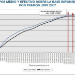 Análisis IRPF 2003-2007: rentas bajas pagan más y rentas altas pagan menos impuesto de la renta