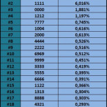 ¿Cuáles son los números PIN más frecuentes?
