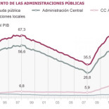 La deuda pública sube al 75,9% del PIB, su mayor nivel en un siglo
