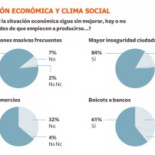 El 77% de los ciudadanos comparte los motivos del 25-S