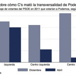 Sobre cómo C's mató la transversalidad de Podemos