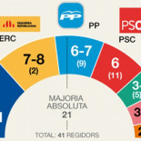 ERC se convertiría en segunda fuerza política de Barcelona y Guanyem entraría al Ayuntamiento