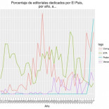Editoriales de El País, 1976 - 2016