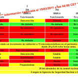 Estado de las centrales nucleares de Fukushima a las 20:30 (12:30 CET) del 14 de marzo de 2011
