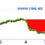 La continuidad de Garoña fuerza a la red a recortar la producción eólica
